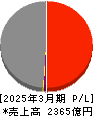 沖縄電力 損益計算書 2025年3月期 沖縄電力 損益計算書 2025年3月期