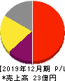 マークラインズ 損益計算書 2019年12月期 マークラインズ 損益計算書 2019年12月期