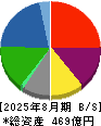 サツドラホールディングス 貸借対照表 2025年8月期 サツドラホールディングス 貸借対照表 2025年8月期