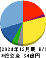 ｊｉｇ．ｊｐ 貸借対照表 2024年12月期