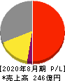 技研製作所 損益計算書 2020年8月期 技研製作所 損益計算書 2020年8月期