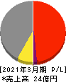 BTM 損益計算書 2021年3月期 BTM 損益計算書 2021年3月期