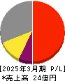 パルステック工業 損益計算書 2025年3月期 パルステック工業 損益計算書 2025年3月期