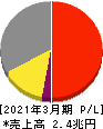 ダイキン工業 損益計算書 2021年3月期