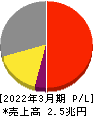 富士フイルムホールディングス 損益計算書 2022年3月期 富士フイルムホールディングス 損益計算書 2022年3月期