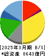 ヤクルト本社 貸借対照表 2025年3月期