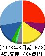 ヒューマンホールディングス 貸借対照表 2023年3月期 ヒューマンホールディングス 貸借対照表 2023年3月期