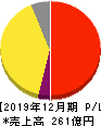 CARTA HOLDINGS 損益計算書 2019年12月期 CARTA HOLDINGS 損益計算書 2019年12月期
