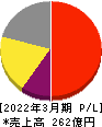 アカツキ 損益計算書 2022年3月期 アカツキ 損益計算書 2022年3月期
