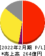 ハイデイ日高 損益計算書 2022年2月期 ハイデイ日高 損益計算書 2022年2月期