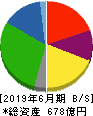 Genky DrugStores 貸借対照表 2019年6月期 Genky DrugStores 貸借対照表 2019年6月期