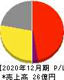 キューブ 損益計算書 2020年12月期 キューブ 損益計算書 2020年12月期