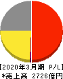 PHCホールディングス 損益計算書 2020年3月期 PHCホールディングス 損益計算書 2020年3月期