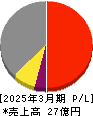 環境管理センター 損益計算書 2025年3月期
