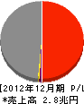 東燃ゼネラル石油 損益計算書 2012年12月期