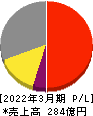 ソフト９９コーポレーション 損益計算書 2022年3月期