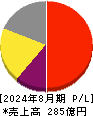 マニー 損益計算書 2024年8月期