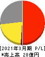 アテクト 損益計算書 2021年3月期 アテクト 損益計算書 2021年3月期