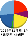 Ａｉロボティクス 貸借対照表 2024年12月期