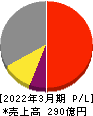 ウェルス・マネジメント 損益計算書 2022年3月期 ウェルス・マネジメント 損益計算書 2022年3月期