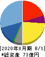 セラク 貸借対照表 2020年8月期 セラク 貸借対照表 2020年8月期