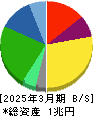 ＳＧホールディングス 貸借対照表 2025年3月期