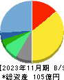 東京個別指導学院 貸借対照表 2023年11月期