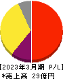 シンクロ・フード 損益計算書 2023年3月期