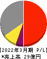 イトーヨーギョー 損益計算書 2022年3月期 イトーヨーギョー 損益計算書 2022年3月期