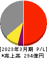 NITTOKU 損益計算書 2023年3月期 NITTOKU 損益計算書 2023年3月期