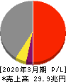 トヨタ自動車 損益計算書 2020年3月期 トヨタ自動車 損益計算書 2020年3月期
