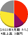 Sapeet 損益計算書 2022年9月期 Sapeet 損益計算書 2022年9月期