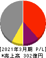 ルネサンス 損益計算書 2021年3月期 ルネサンス 損益計算書 2021年3月期