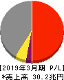 トヨタ自動車 損益計算書 2019年3月期 トヨタ自動車 損益計算書 2019年3月期