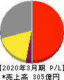 アイコム 損益計算書 2020年3月期 アイコム 損益計算書 2020年3月期