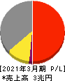 東芝 損益計算書 2021年3月期 東芝 損益計算書 2021年3月期
