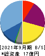 アクセルマーク 貸借対照表 2021年9月期 アクセルマーク 貸借対照表 2021年9月期