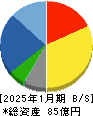 ＤＡＩＷＡ　ＣＹＣＬＥ 貸借対照表 2025年1月期