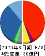 夢展望 貸借対照表 2020年3月期