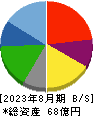 串カツ田中ホールディングス 貸借対照表 2023年8月期