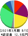 武田薬品工業 貸借対照表 2021年3月期