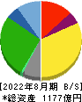 リテールパートナーズ 貸借対照表 2022年8月期