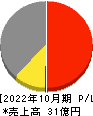 フィットイージー 損益計算書 2022年10月期 フィットイージー 損益計算書 2022年10月期