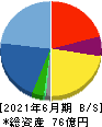 Ｌｉｂ　Ｗｏｒｋ 貸借対照表 2021年6月期