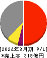 東洋合成工業 損益計算書 2024年3月期 東洋合成工業 損益計算書 2024年3月期