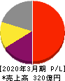 日本Ｍ＆Ａセンターホールディングス 損益計算書 2020年3月期