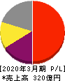 日本M&Aセンターホールディングス 損益計算書 2020年3月期 日本M&Aセンターホールディングス 損益計算書 2020年3月期