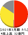 うるる 損益計算書 2021年3月期 うるる 損益計算書 2021年3月期