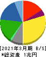 東洋製罐グループホールディングス 貸借対照表 2021年3月期