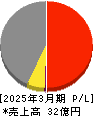 誠建設工業 損益計算書 2025年3月期 誠建設工業 損益計算書 2025年3月期